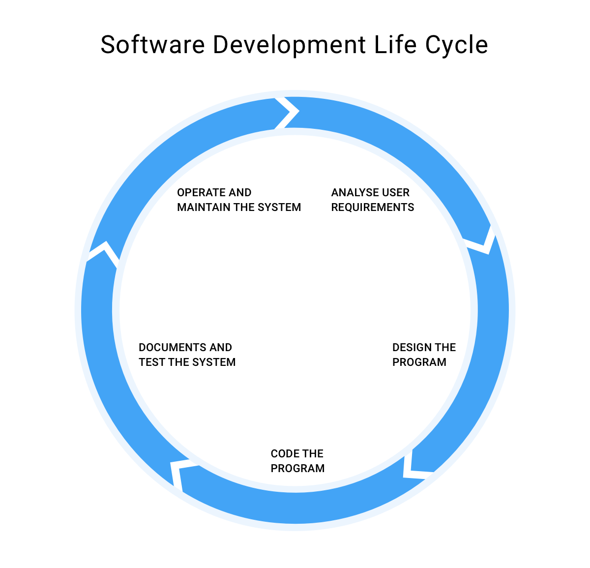 What Is Sdlc Example